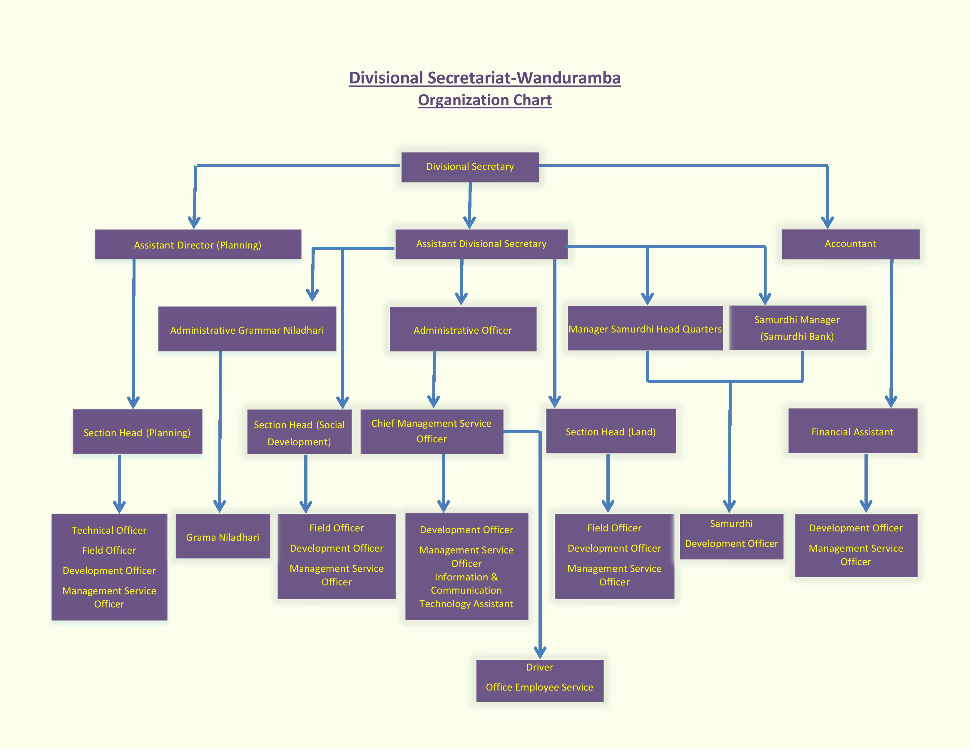 org.chart E